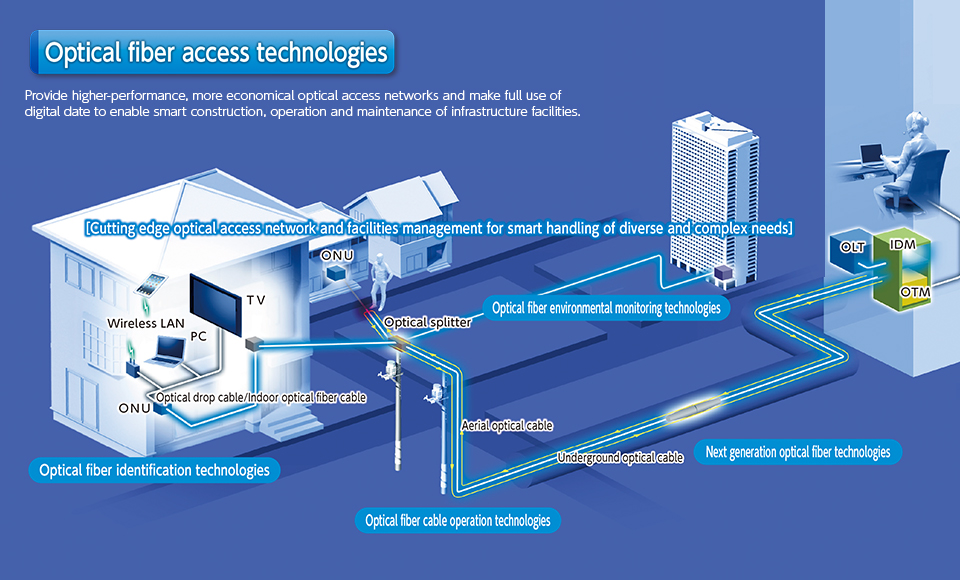 Optical fiber access technologies NTT Access Network Service Systems