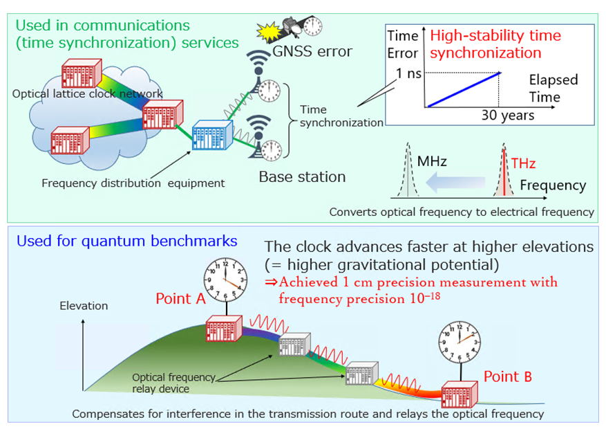 Ultrahighprecision frequency transmission technology enables optical