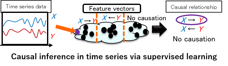 Causal inference in time series via supervised learning