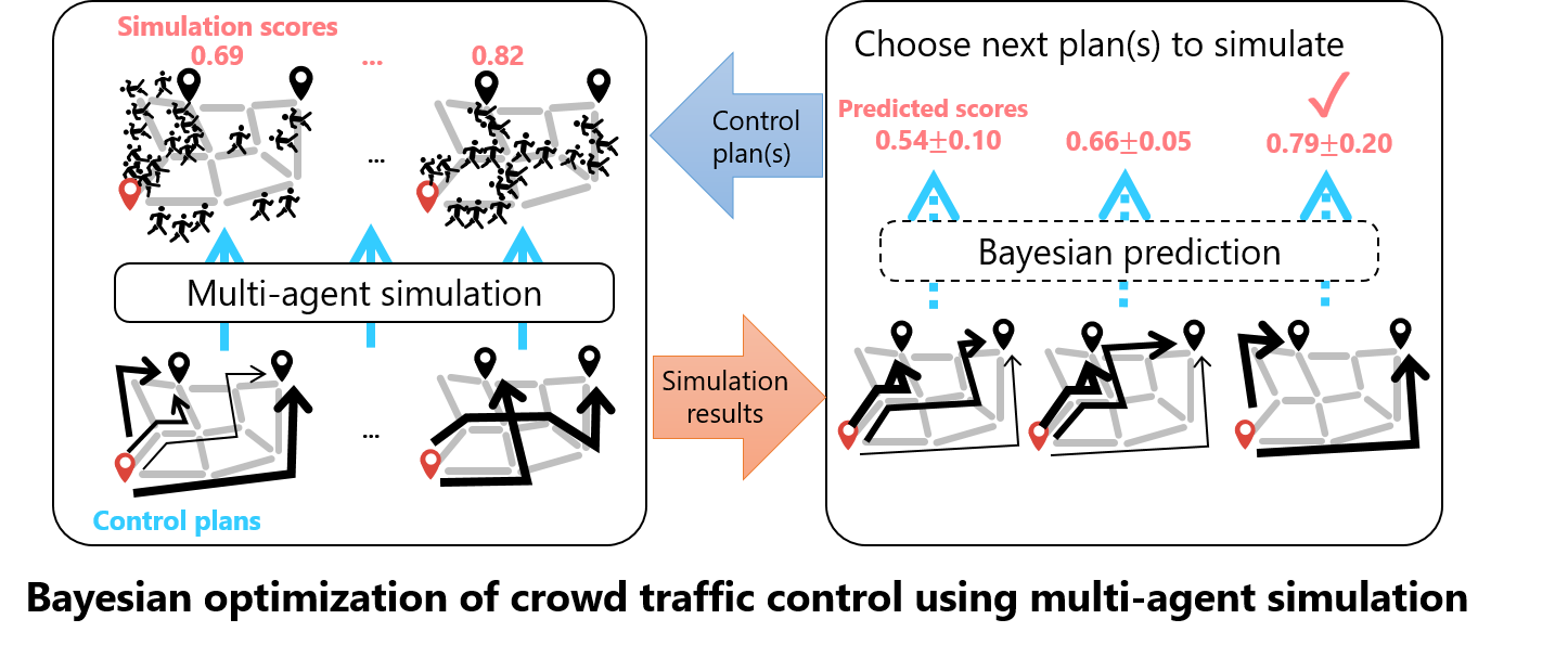 Bayesian optimization of crowd traffic control using multi-agent simulation