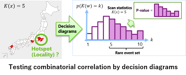 Testing combinatorial correlation by decision diagrams