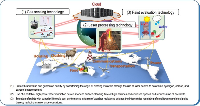 Sustainable technologies that will transform sensing and maintenance