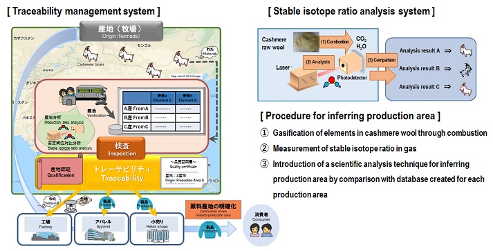 (1) Gas sensing technology