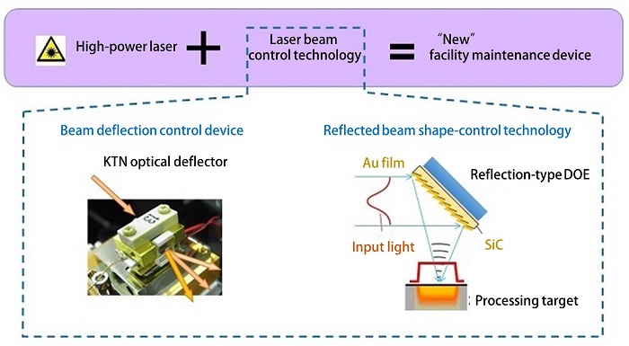 (2) Laser processing technology