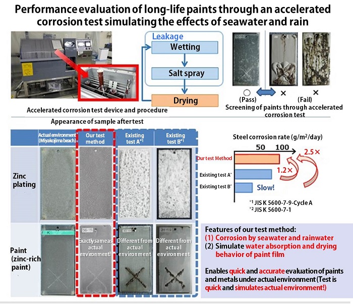 (3) Paint evaluation technology