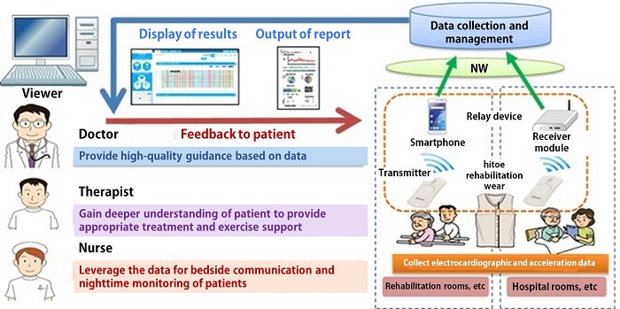 Figure of Wearable biosensor application (hitoe® × IoT gate)