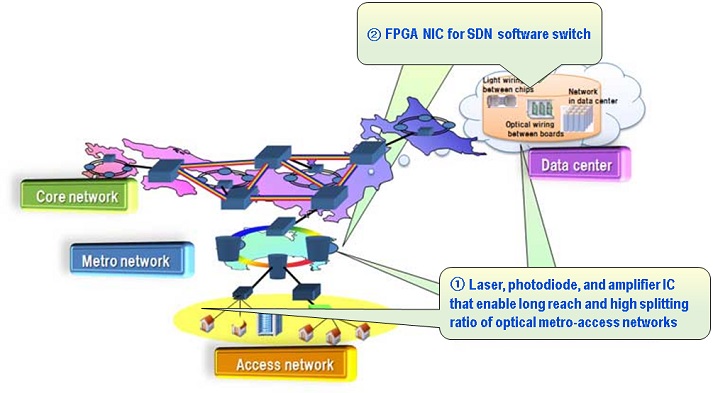 Figure of Metro-Access Network Device Project