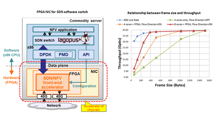 Figure of FPGA NIC for SDN software switch