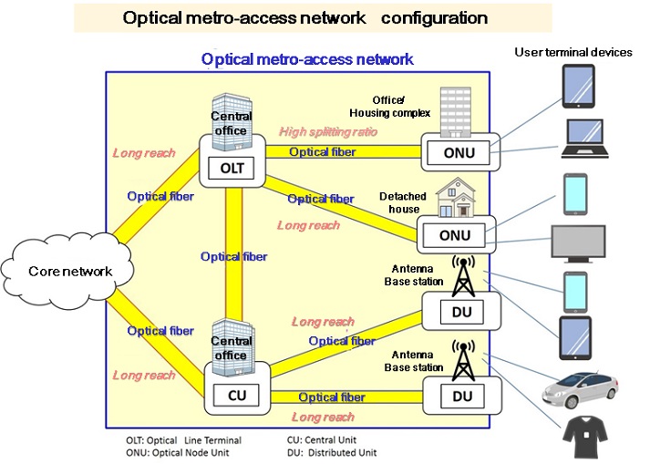Optical metro-access network configuration