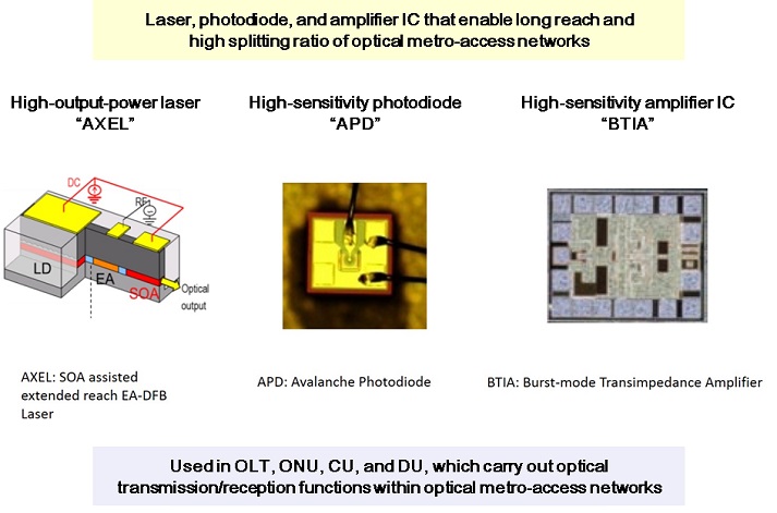 Laser, photodiode, and amplifier IC that enable long reach and high split ratio of optical metro-access networks
