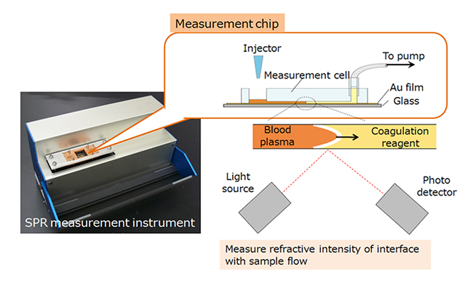 Figure 2: SPR blood coagulation measurement system.