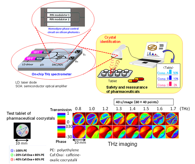 Figure 3: Miniaturization of THz Spectroscopic system and its application on pharmacy.
