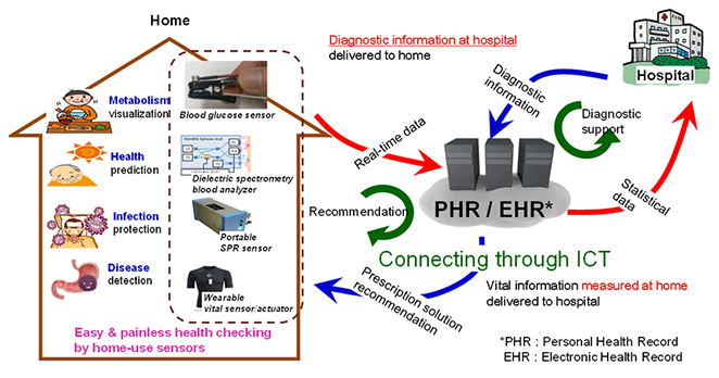 Figure 4: POCT(Point of Care Test)sensing technology in ICT era.