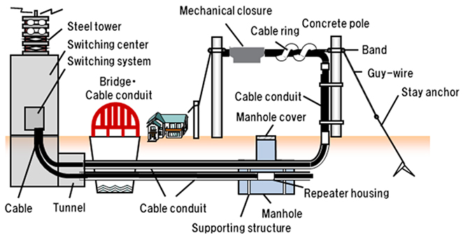 Figure 1: Overview of infrastructure facilities supporting communications services.