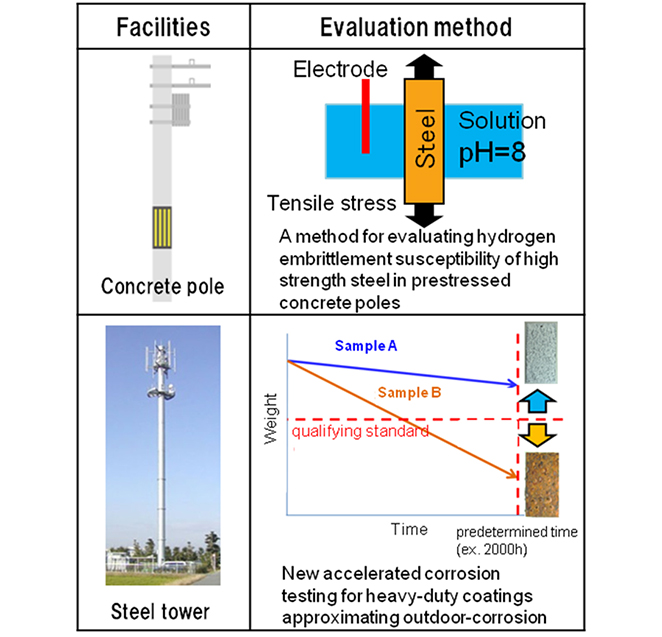 Figure 2: Materials evaluation technologies and clarification of deterioration mechanisms.