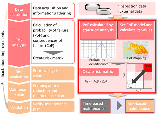 Figure 3: Steps of risk-based maintenance