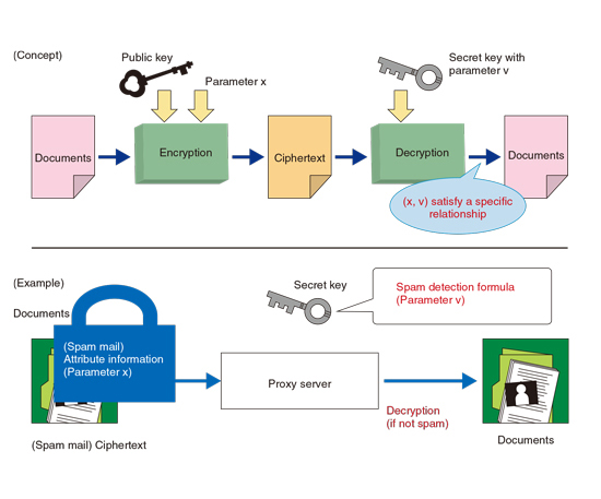 Fig. 1. Attribute-based encryption (functional encryption).