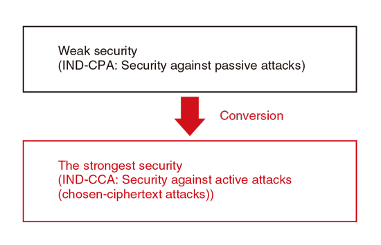 Fig. 2. Converting weak security into desirable security.