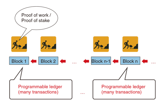 Fig. 3. Programmable public ledger by blockchain.
