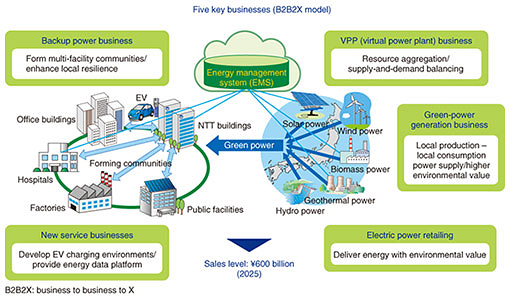 Fig. 3. Business lineup of NTT Anode Energy.