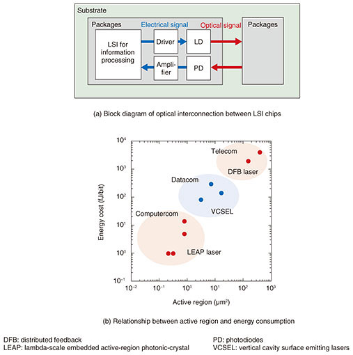 Device Technology for Shortrange Optical Interconnections with High