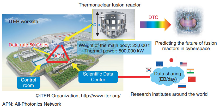 Fig. 1. Overview of ITER worksite and optimal operation technology for fusion reactors.
