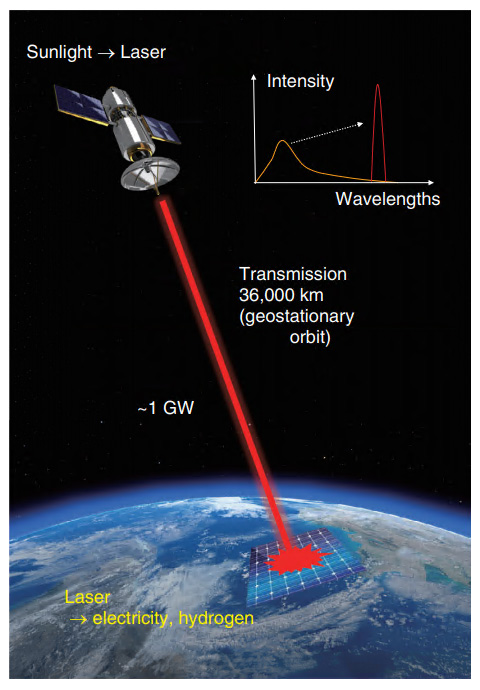 Fig. 2. Space solar-power-generation technology.