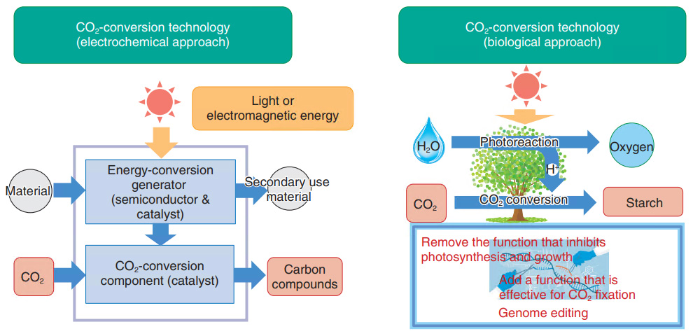 Fig. 3. Two approaches of CO₂-conversion technology.