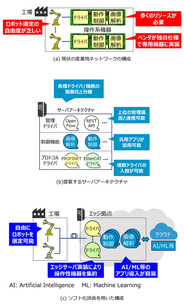 現状の構成と提案構成の違い