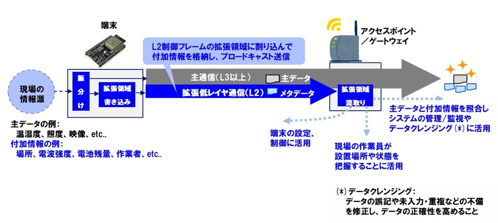 提案技術の概要