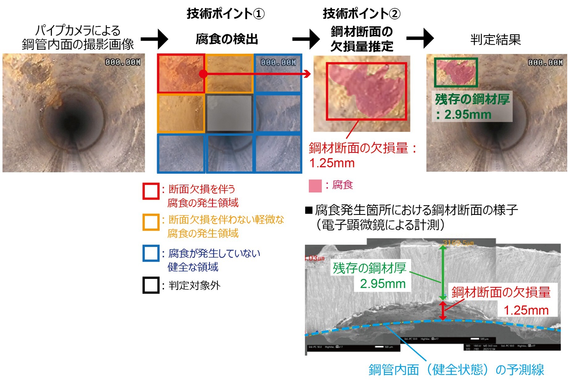 本技術を用いた鋼管の鋼材の厚さの推定