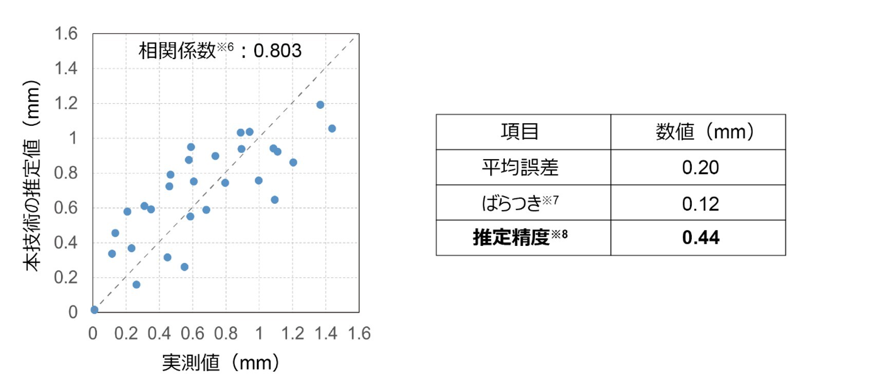本技術の検証結果