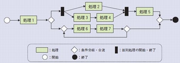 業務プロセスモデルの例