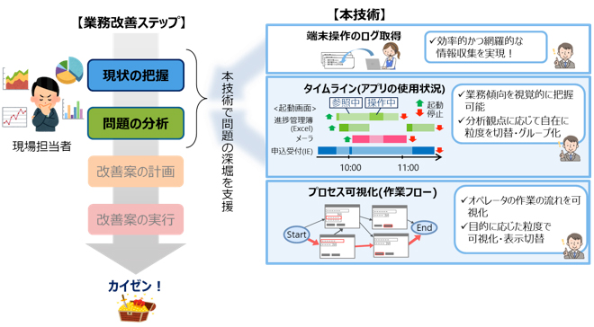 業務可視化技術の概要