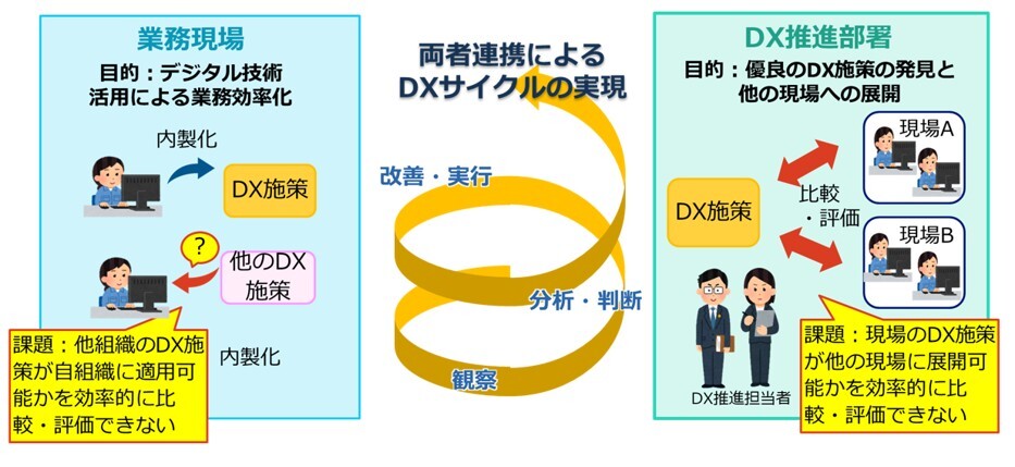 現場とDX推進部署連携のDXサイクル