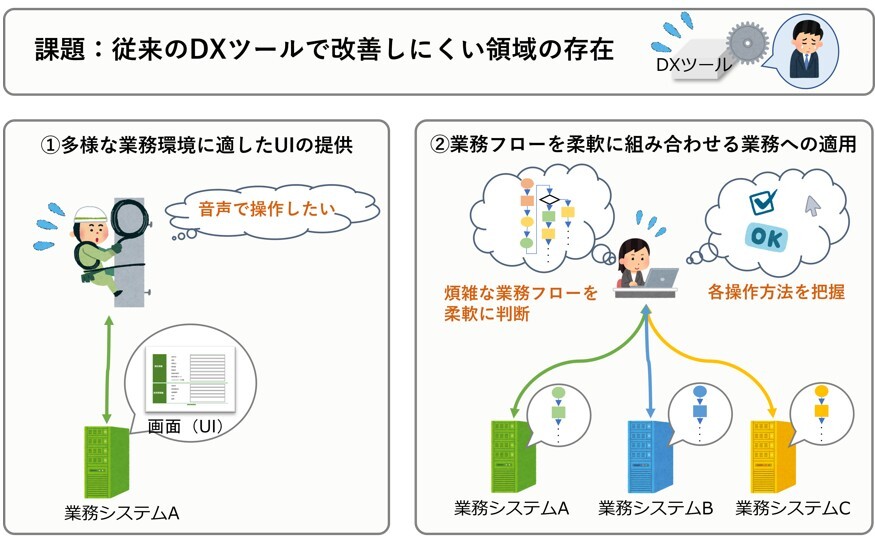 従来のDXツールが抱える課題