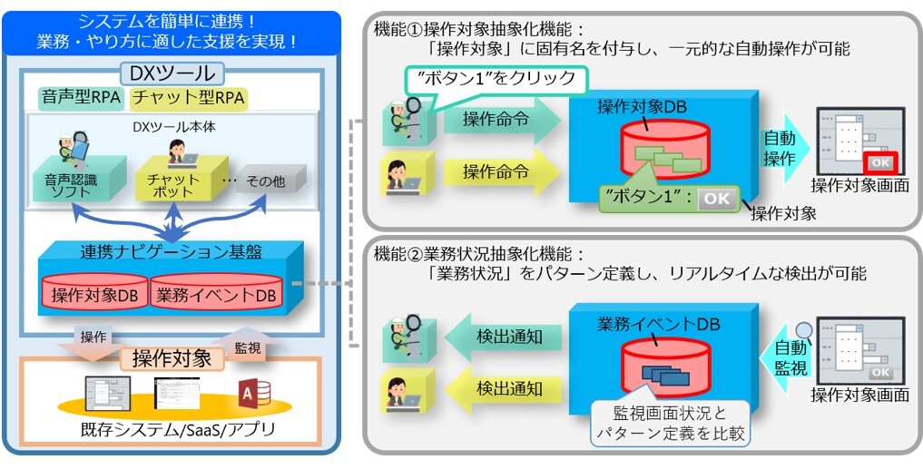 連携ナビゲーション基盤に具備された2つの機能