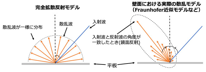 壁面における電波散乱モデル