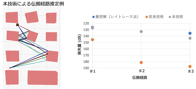 本技術による電波の通り道推定例と推定結果の比較