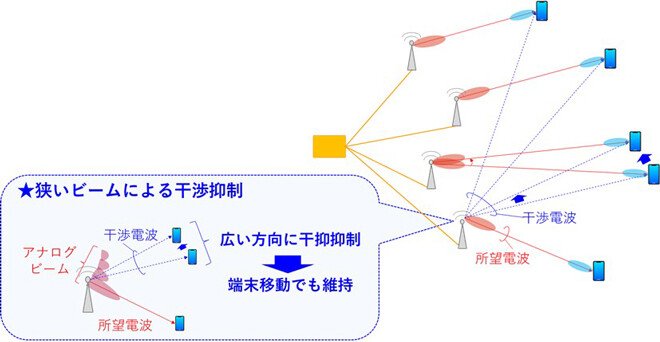 狭いビームを活用したマルチユーザ伝送技術