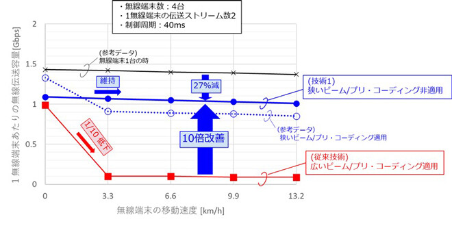 実験結果(従来技術と技術1の1無線端末あたりの無線伝送容量の比較)
