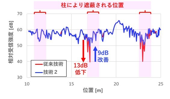 実験結果(従来技術と技術2適用時の各々の相対受信強度特性)