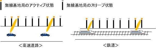 高速道路や鉄道などで無線基地局の間欠動作制御をおこなった場合のイメージ