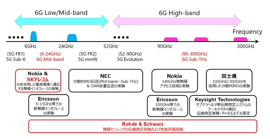 新たに協力する2社を含む、全7社の実証実験全体像