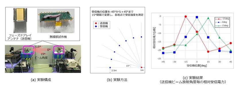 実験構成および実験結果