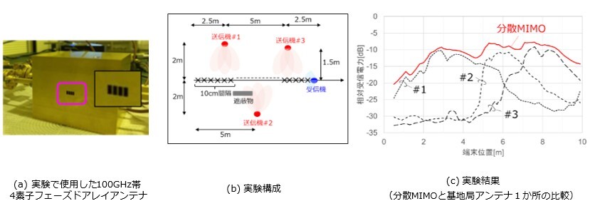 実験構成および実験結果