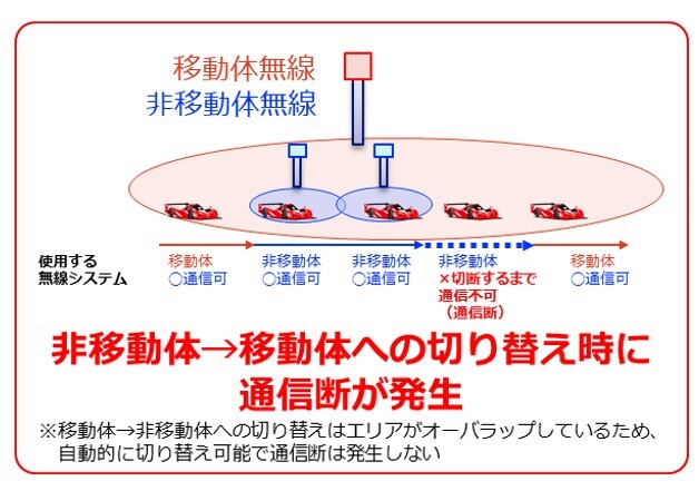 移動体無線と非移動体無線を融合させた場合の課題