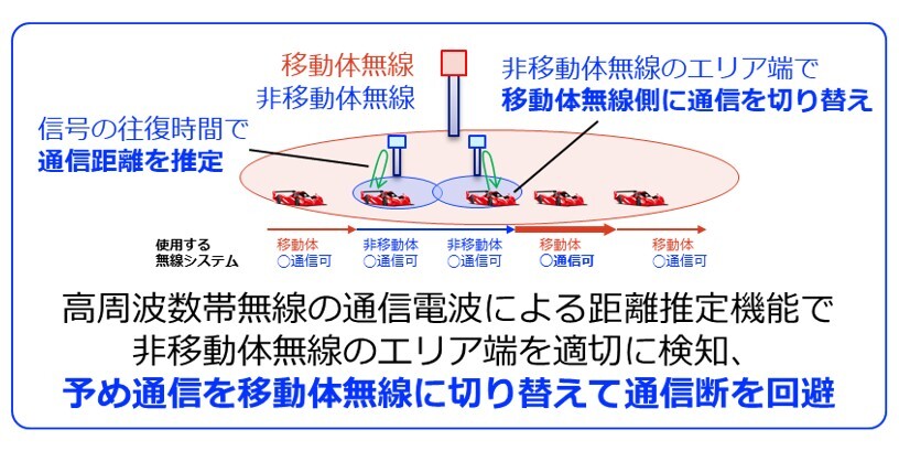 提案するシームレス切り替え技術