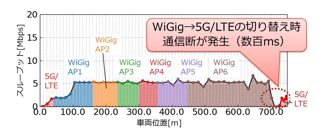 提案技術を適用しない場合のスループット特性