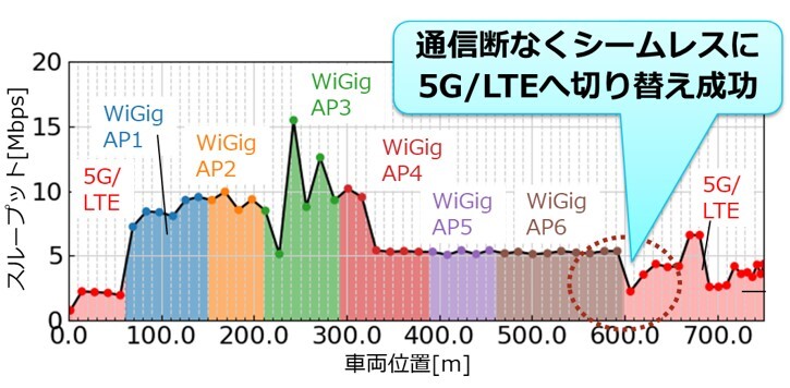 提案技術を適用しない場合のスループット特性